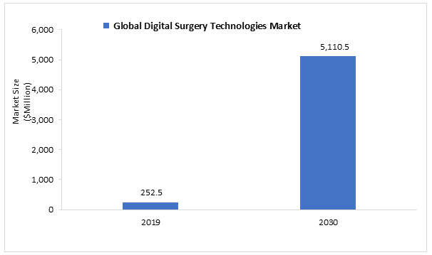 Global Digital Surgery Technologies Market